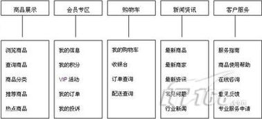 由需求出发打造家居建材公司电子商务平台