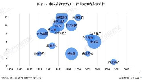 2024 2029年中国农副食品加工行业发展分析