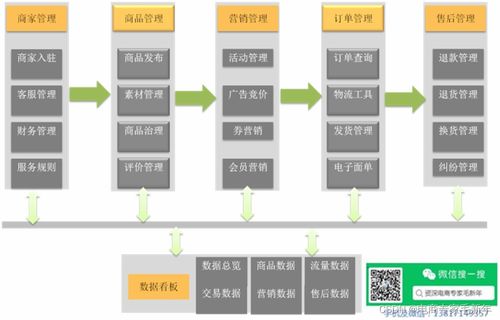 第一章 电商及商品系统概述