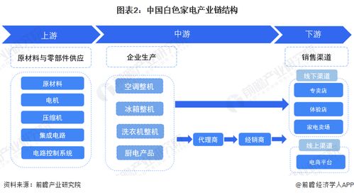 预见2022 2022年中国白色家电行业全景图谱 附市场规模 竞争格局和发展前景等