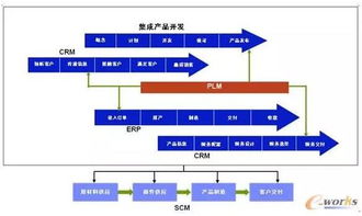 plm与erp,共筑创新之路